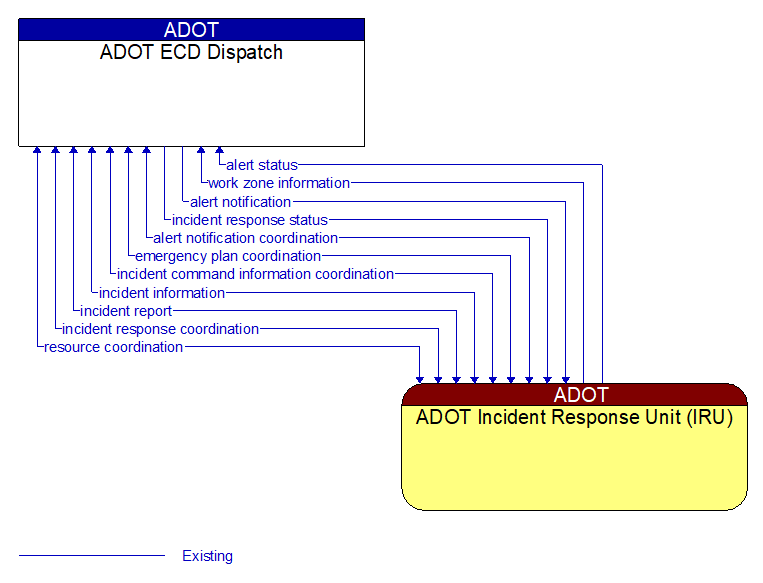 ADOT ECD Dispatch to ADOT Incident Response Unit (IRU) Interface Diagram
