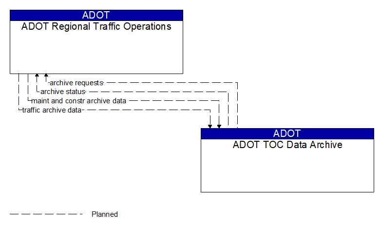 ADOT Regional Traffic Operations to ADOT TOC Data Archive Interface Diagram