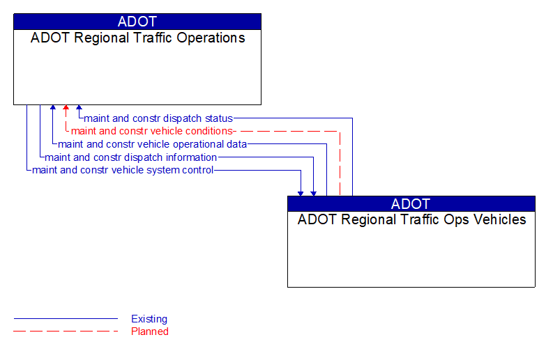 ADOT Regional Traffic Operations to ADOT Regional Traffic Ops Vehicles Interface Diagram
