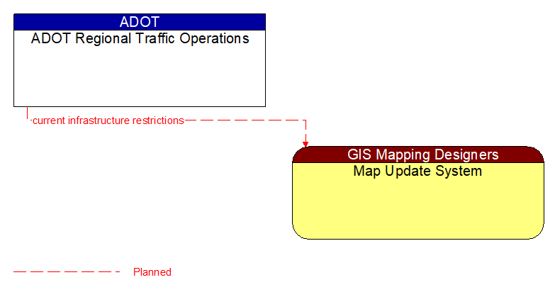 ADOT Regional Traffic Operations to Map Update System Interface Diagram