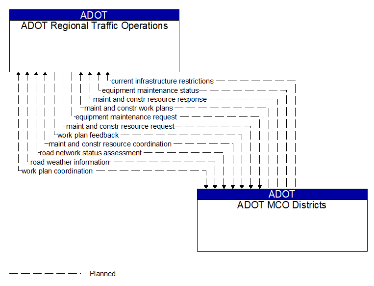 ADOT Regional Traffic Operations to ADOT MCO Districts Interface Diagram