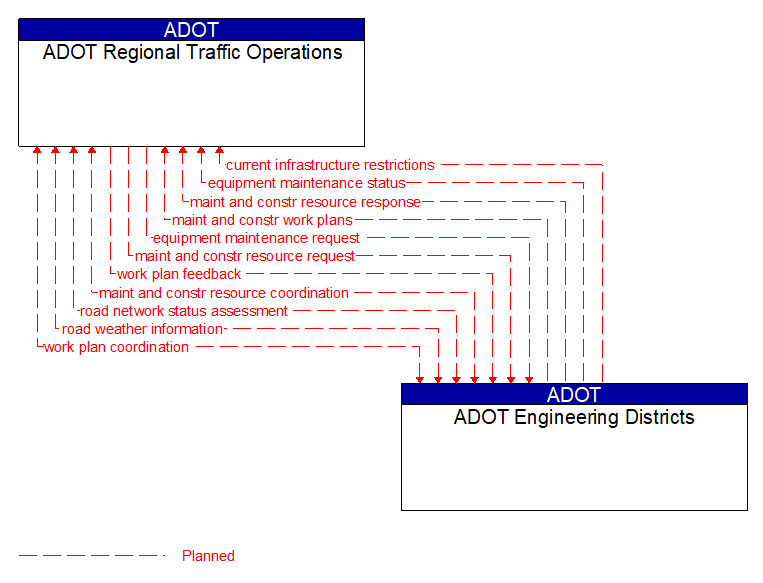 ADOT Regional Traffic Operations to ADOT Engineering Districts Interface Diagram