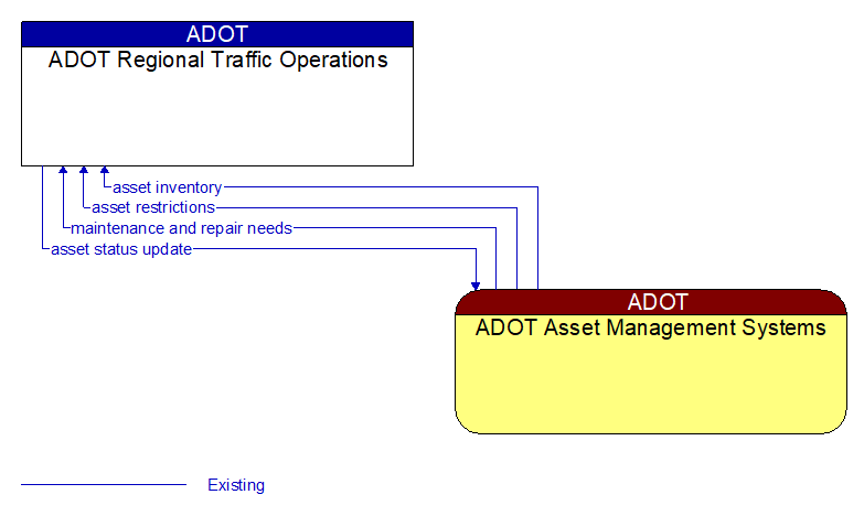 ADOT Regional Traffic Operations to ADOT Asset Management Systems Interface Diagram