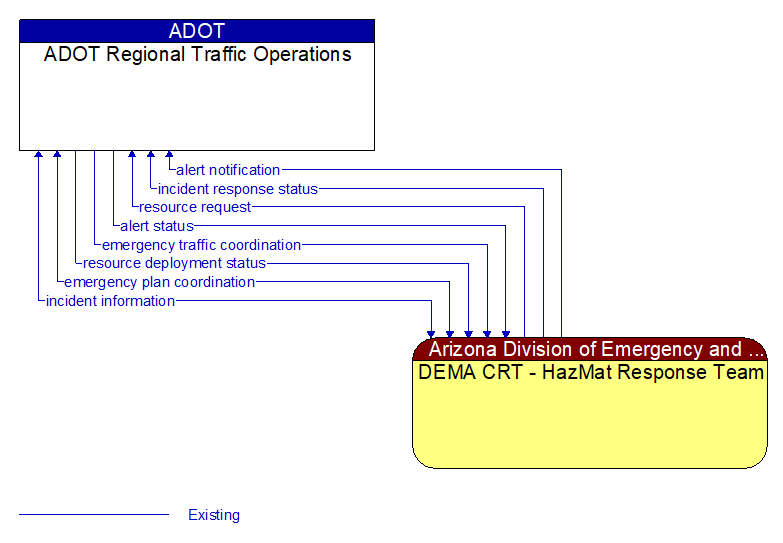 ADOT Regional Traffic Operations to DEMA CRT - HazMat Response Team Interface Diagram