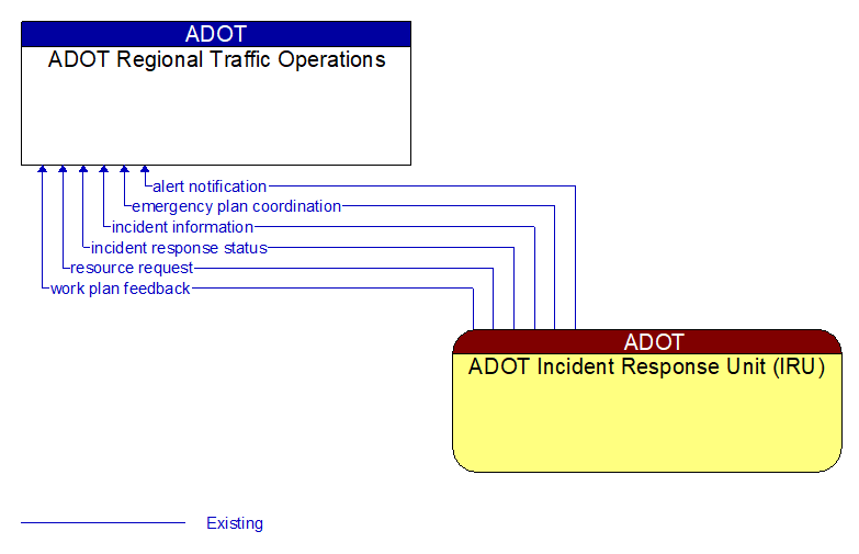 ADOT Regional Traffic Operations to ADOT Incident Response Unit (IRU) Interface Diagram