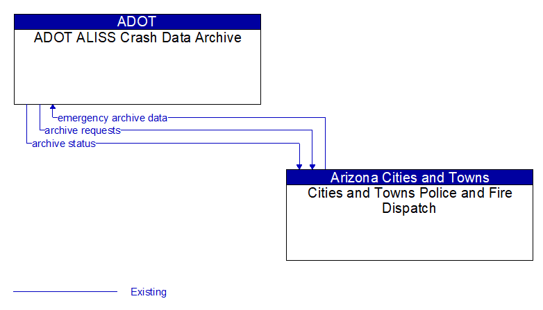 ADOT ALISS Crash Data Archive to Cities and Towns Police and Fire Dispatch Interface Diagram