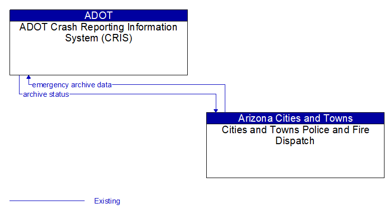 ADOT Crash Reporting Information System (CRIS) to Cities and Towns Police and Fire Dispatch Interface Diagram