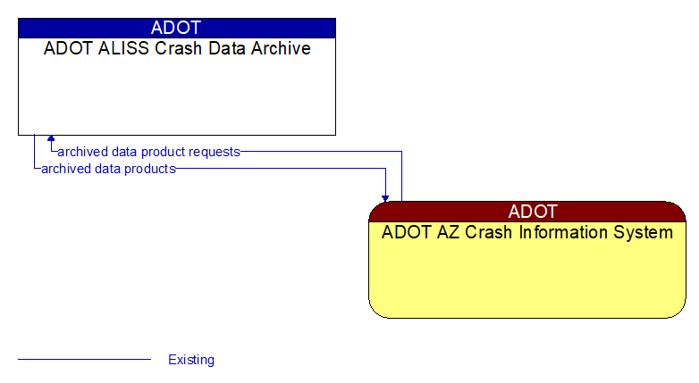 ADOT ALISS Crash Data Archive to ADOT AZ Crash Information System Interface Diagram