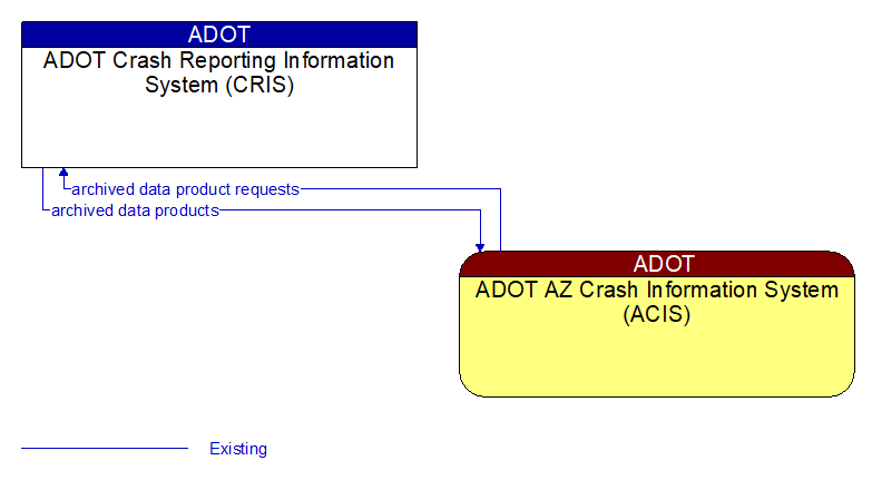 ADOT Crash Reporting Information System (CRIS) to ADOT AZ Crash Information System (ACIS) Interface Diagram