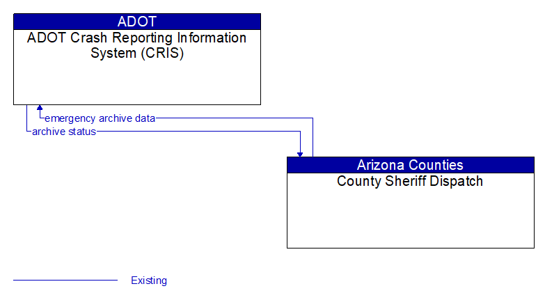 ADOT Crash Reporting Information System (CRIS) to County Sheriff Dispatch Interface Diagram