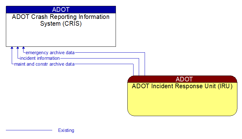 ADOT Crash Reporting Information System (CRIS) to ADOT Incident Response Unit (IRU) Interface Diagram