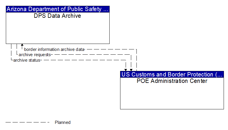DPS Data Archive to POE Administration Center Interface Diagram