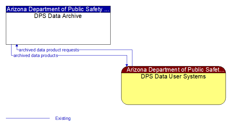 DPS Data Archive to DPS Data User Systems Interface Diagram