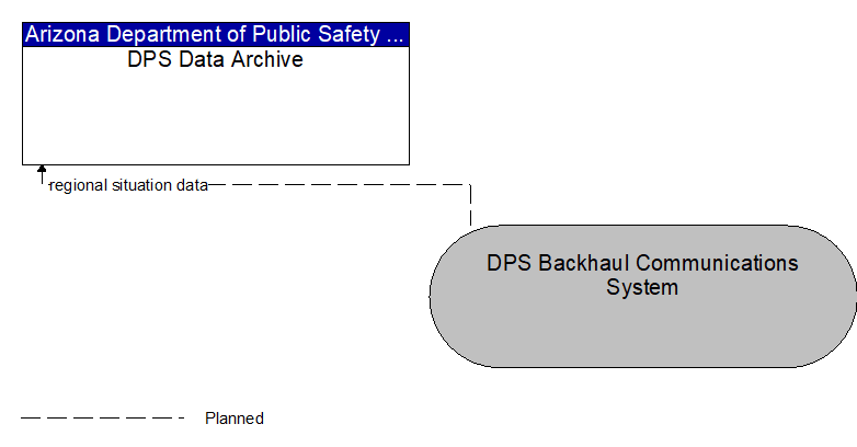 DPS Data Archive to DPS Backhaul Communications System Interface Diagram