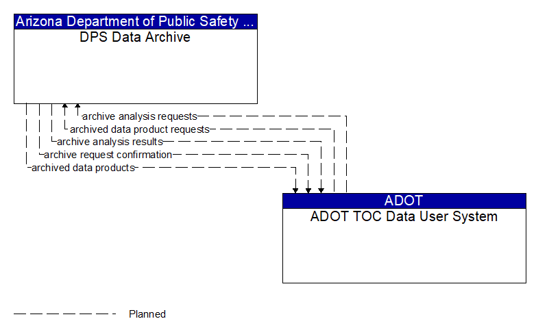 DPS Data Archive to ADOT TOC Data User System Interface Diagram