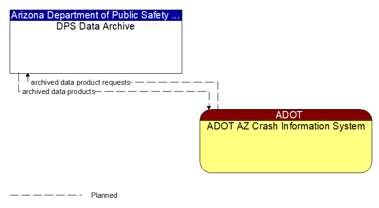 DPS Data Archive to ADOT AZ Crash Information System Interface Diagram