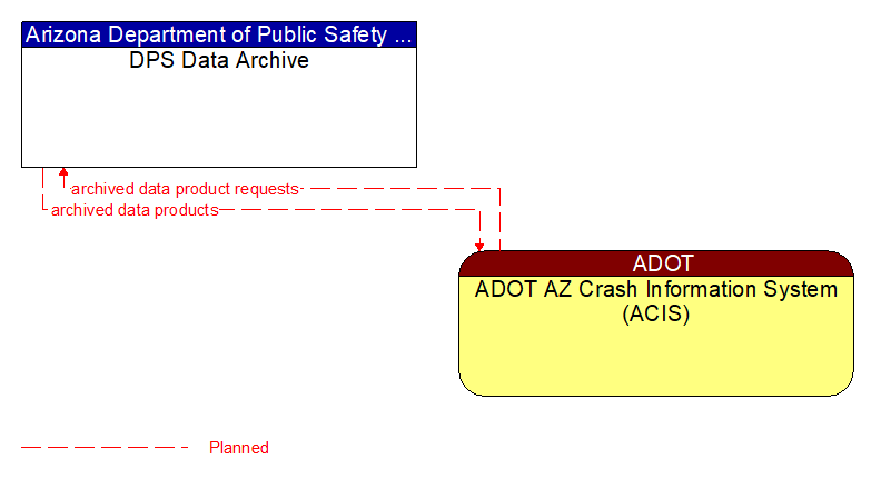 DPS Data Archive to ADOT AZ Crash Information System (ACIS) Interface Diagram