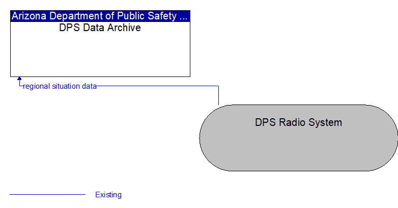 DPS Data Archive to DPS Radio System Interface Diagram