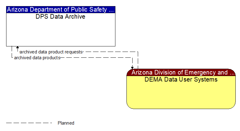 DPS Data Archive to DEMA Data User Systems Interface Diagram