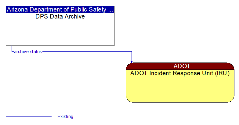 DPS Data Archive to ADOT Incident Response Unit (IRU) Interface Diagram
