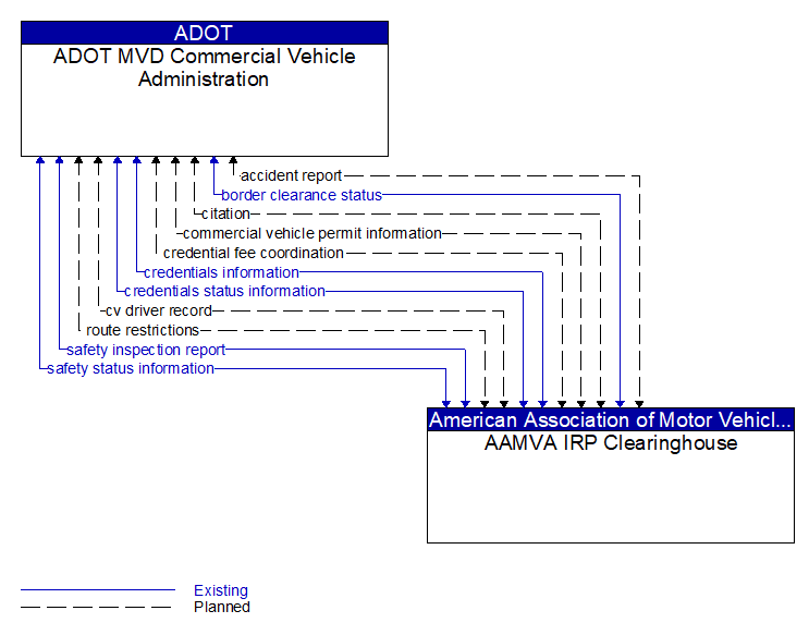ADOT MVD Commercial Vehicle Administration to AAMVA IRP Clearinghouse Interface Diagram