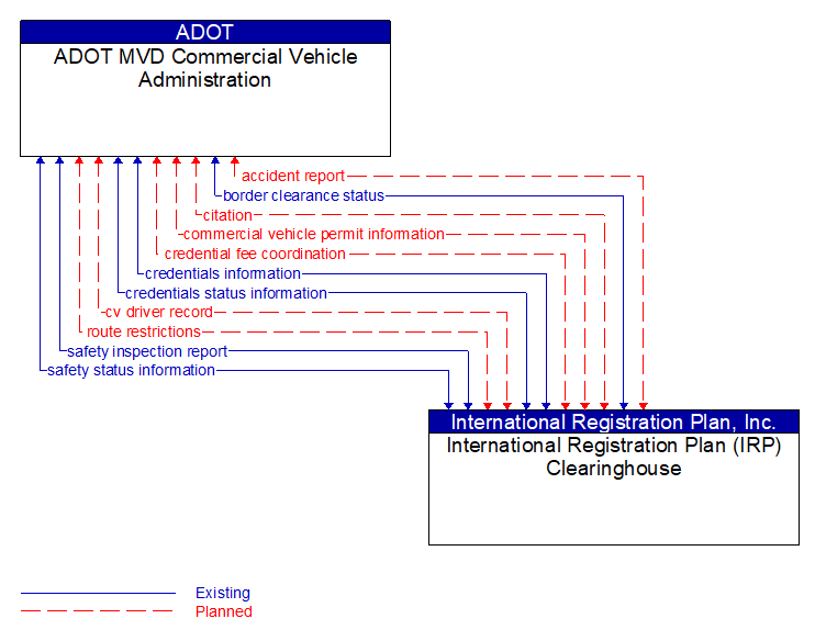 ADOT MVD Commercial Vehicle Administration to International Registration Plan (IRP) Clearinghouse Interface Diagram