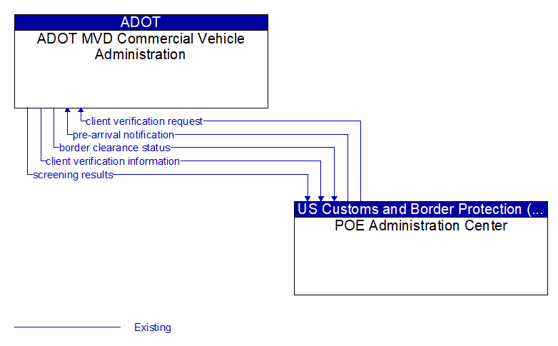 ADOT MVD Commercial Vehicle Administration to POE Administration Center Interface Diagram
