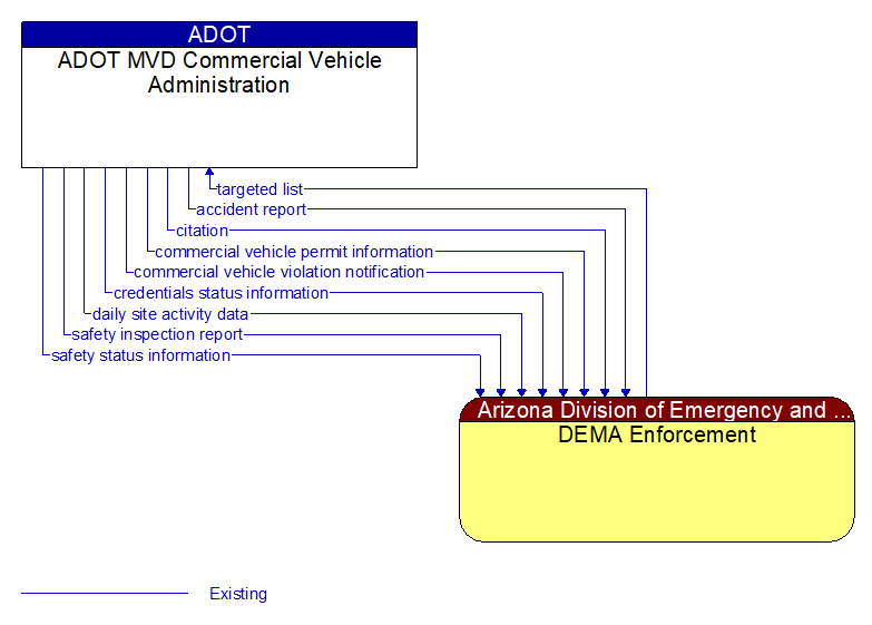 ADOT MVD Commercial Vehicle Administration to DEMA Enforcement Interface Diagram