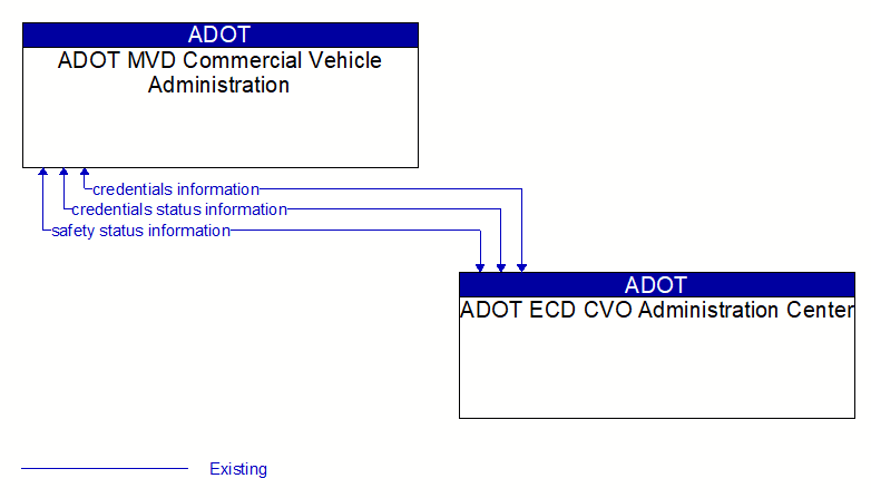 ADOT MVD Commercial Vehicle Administration to ADOT ECD CVO Administration Center Interface Diagram