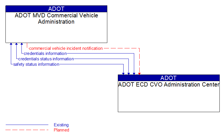 ADOT MVD Commercial Vehicle Administration to ADOT ECD CVO Administration Center Interface Diagram