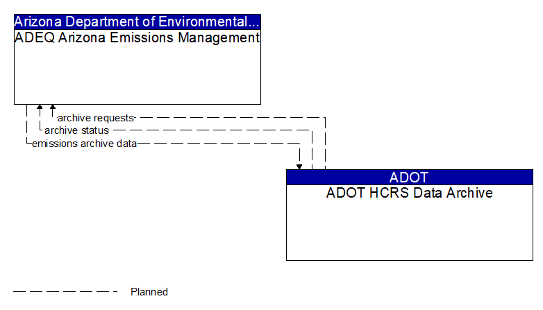 ADEQ Arizona Emissions Management to ADOT HCRS Data Archive Interface Diagram