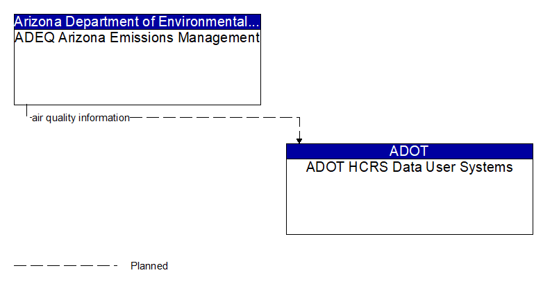ADEQ Arizona Emissions Management to ADOT HCRS Data User Systems Interface Diagram