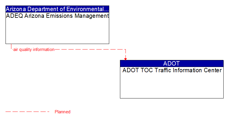 ADEQ Arizona Emissions Management to ADOT TOC Traffic Information Center Interface Diagram