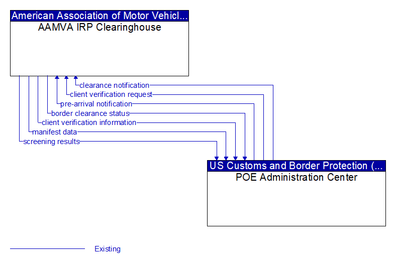AAMVA IRP Clearinghouse to POE Administration Center Interface Diagram