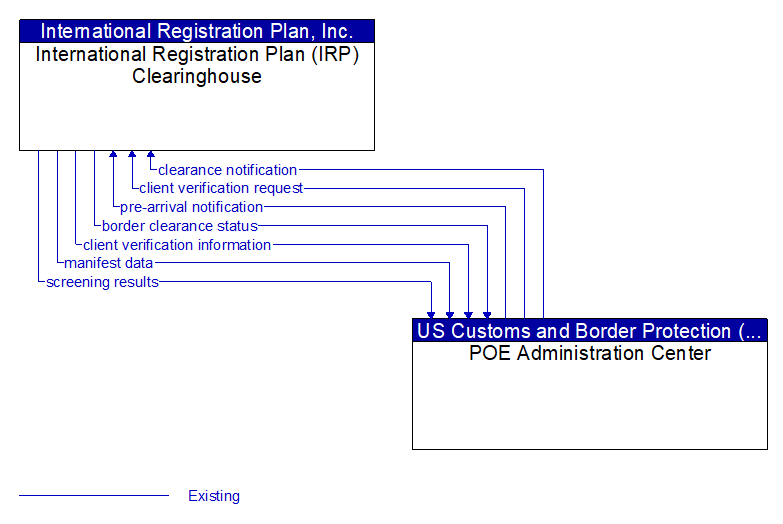 International Registration Plan (IRP) Clearinghouse to POE Administration Center Interface Diagram