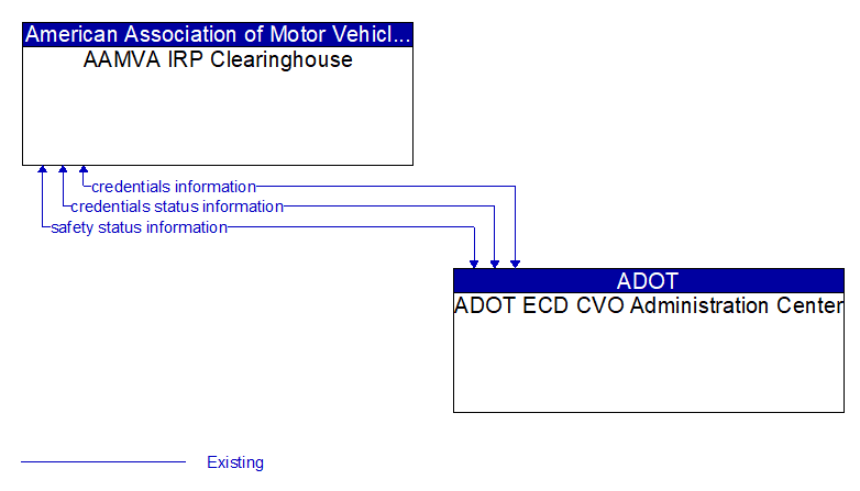 AAMVA IRP Clearinghouse to ADOT ECD CVO Administration Center Interface Diagram