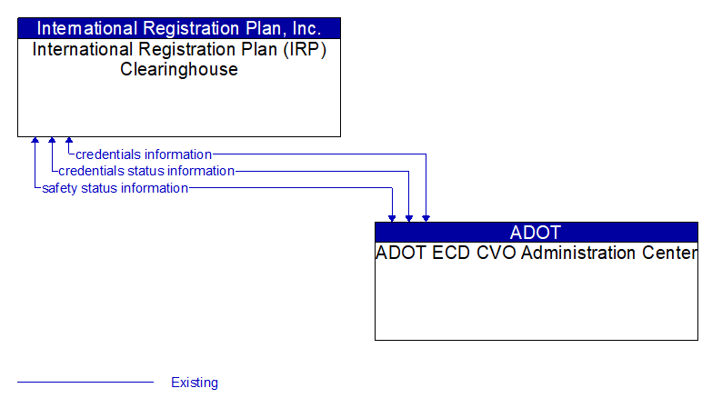International Registration Plan (IRP) Clearinghouse to ADOT ECD CVO Administration Center Interface Diagram
