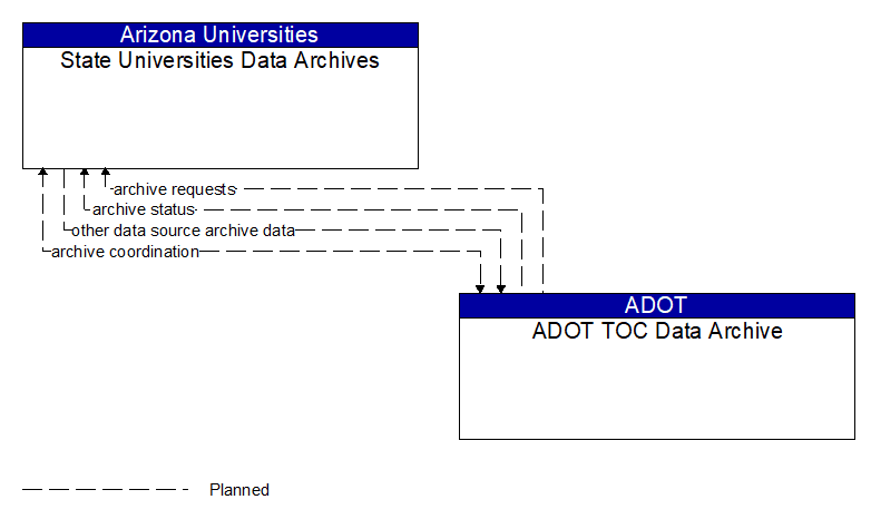 State Universities Data Archives to ADOT TOC Data Archive Interface Diagram