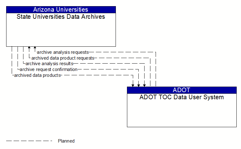 State Universities Data Archives to ADOT TOC Data User System Interface Diagram