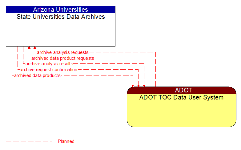 State Universities Data Archives to ADOT TOC Data User System Interface Diagram