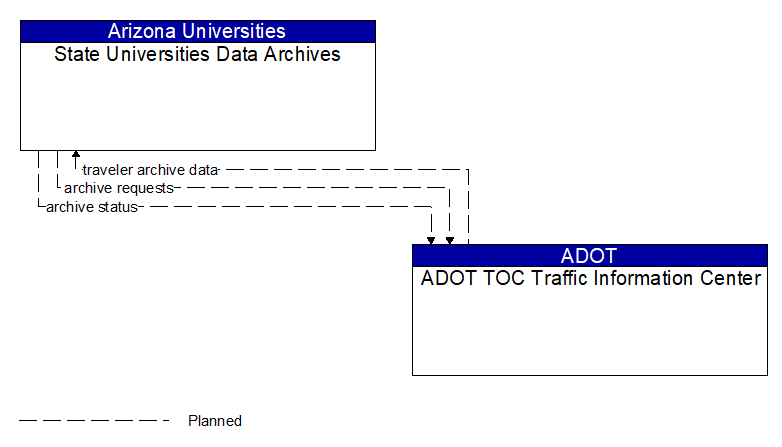State Universities Data Archives to ADOT TOC Traffic Information Center Interface Diagram