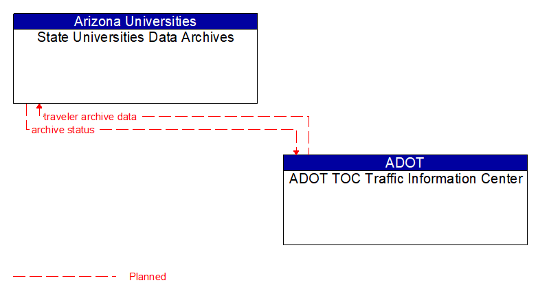State Universities Data Archives to ADOT TOC Traffic Information Center Interface Diagram