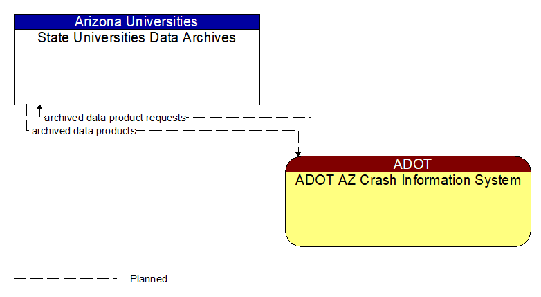 State Universities Data Archives to ADOT AZ Crash Information System Interface Diagram