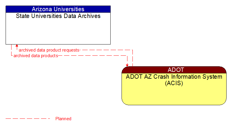 State Universities Data Archives to ADOT AZ Crash Information System (ACIS) Interface Diagram