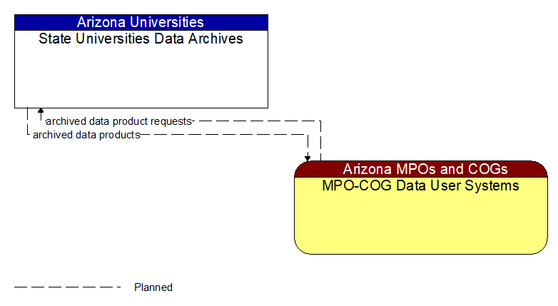 State Universities Data Archives to MPO-COG Data User Systems Interface Diagram