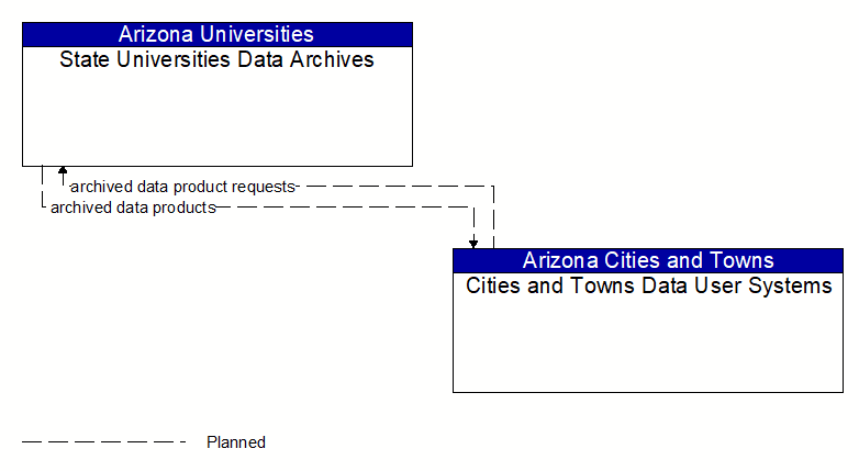 State Universities Data Archives to Cities and Towns Data User Systems Interface Diagram