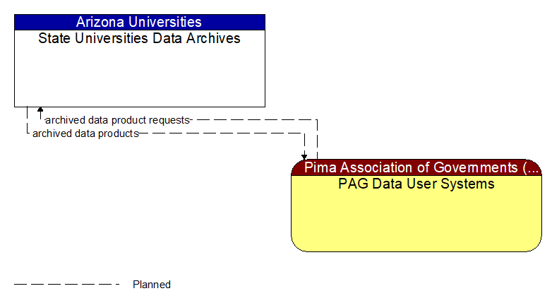 State Universities Data Archives to PAG Data User Systems Interface Diagram