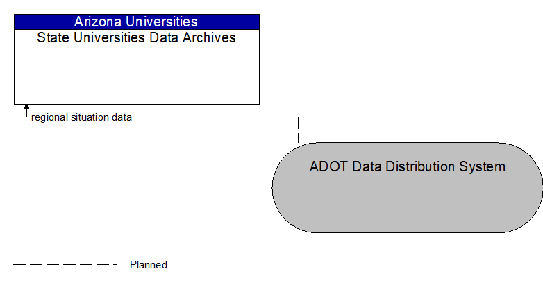 State Universities Data Archives to ADOT Data Distribution System Interface Diagram
