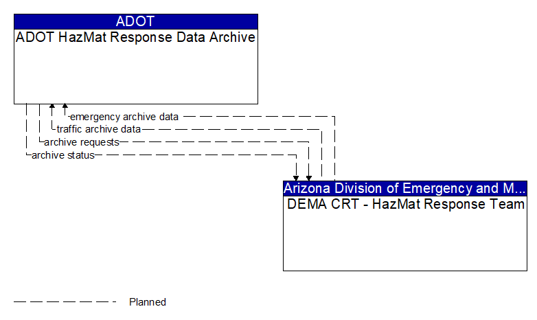 ADOT HazMat Response Data Archive to DEMA CRT - HazMat Response Team Interface Diagram