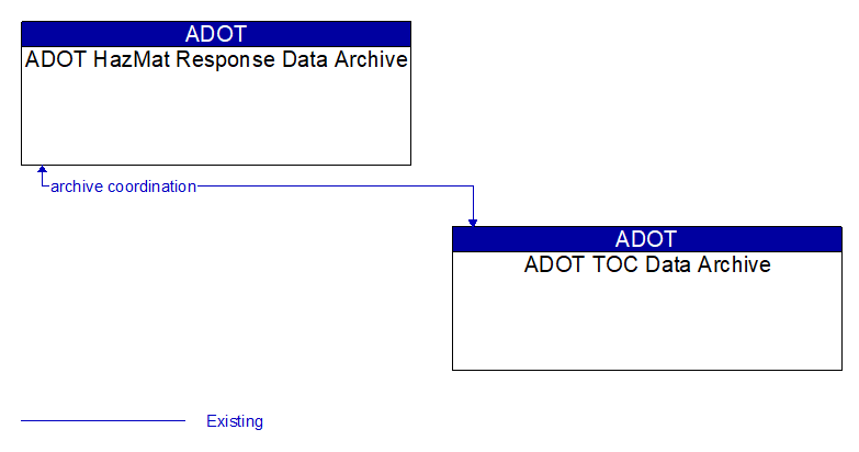 ADOT HazMat Response Data Archive to ADOT TOC Data Archive Interface Diagram